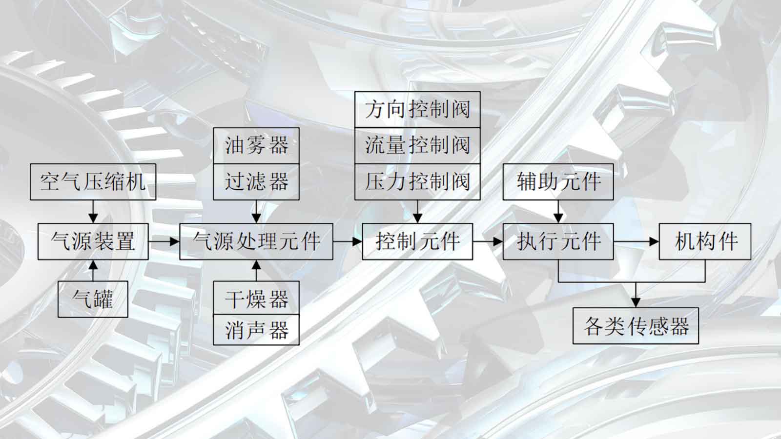 氣動系統(tǒng)由哪些部分組成？